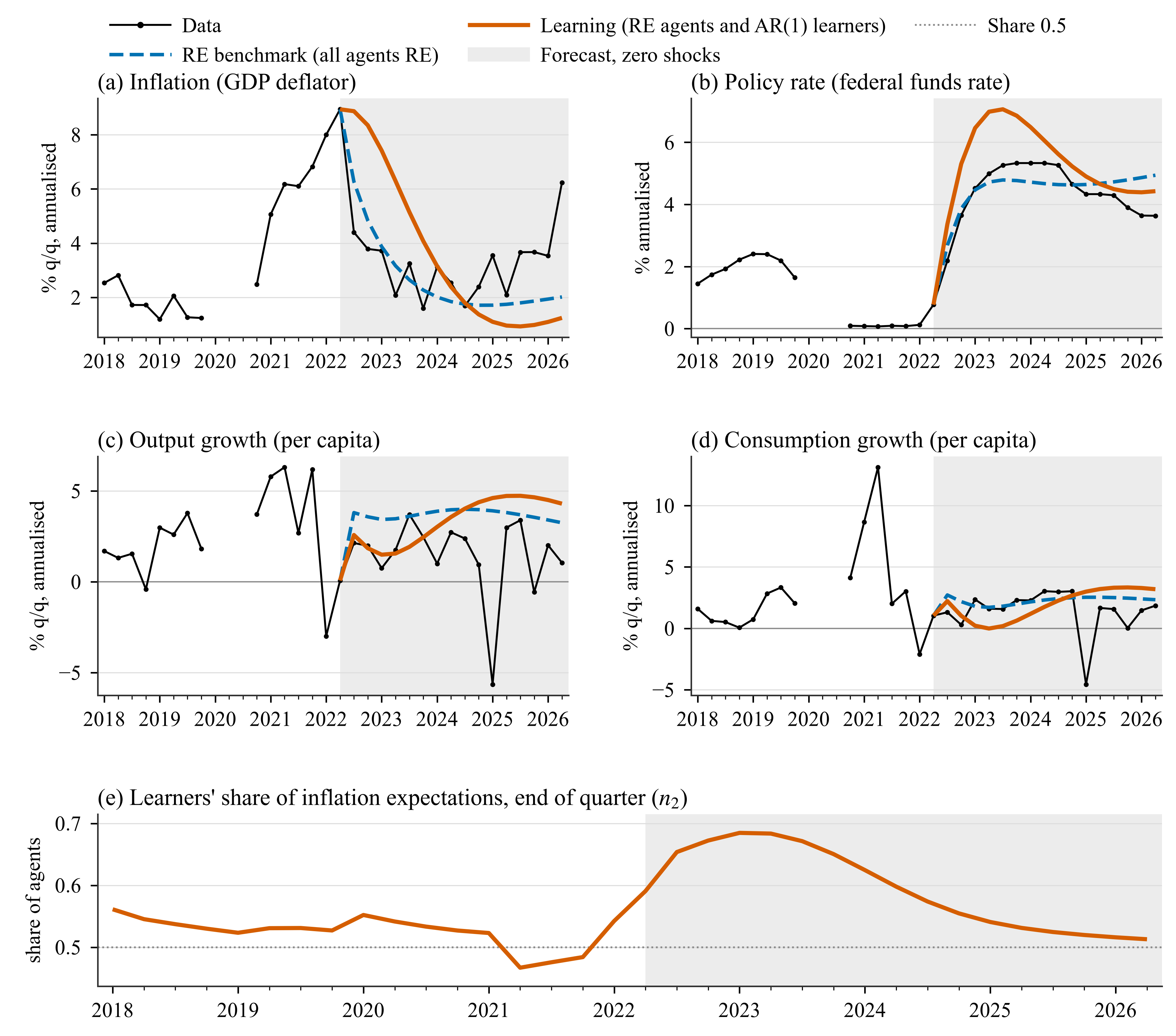 Application 1: forecast from the 2022Q2 inflation peak