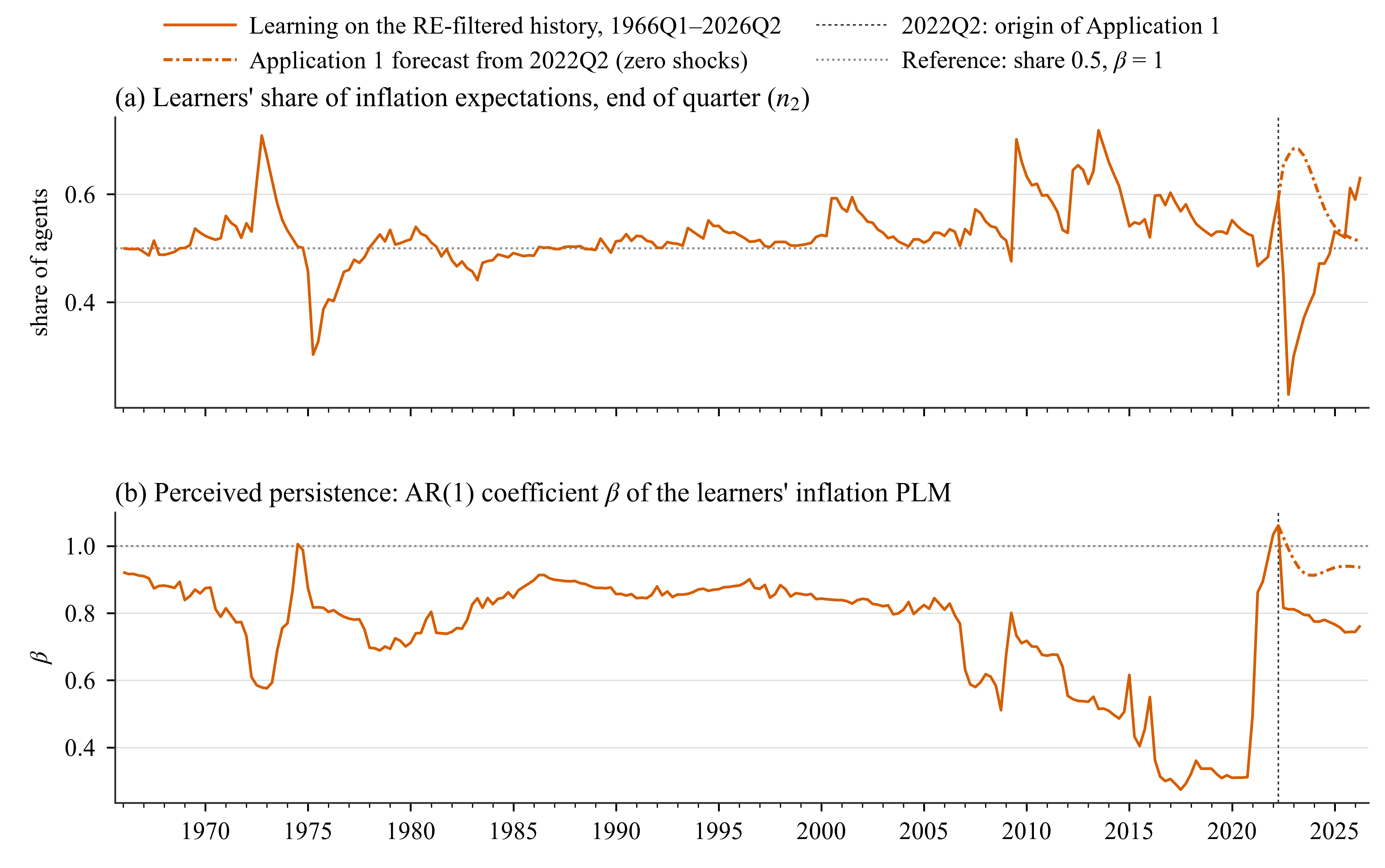 Learners' share and perceived persistence, 1966-2026